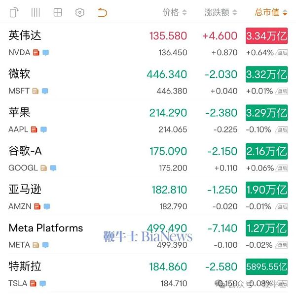 英伟达市值超越微软成为最有价值上市公司