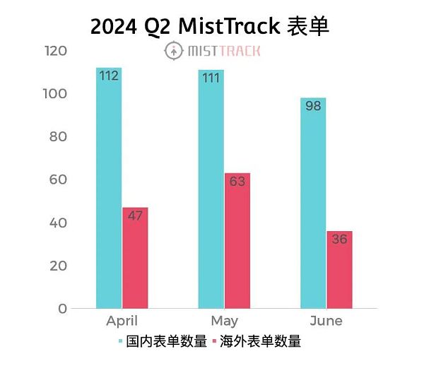 慢雾：2024 Q2 MistTrack 被盗表单分析