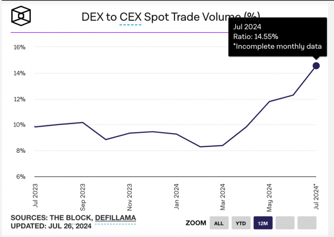 DEX / CEX现货交易量指标达14.55%，创历史新高